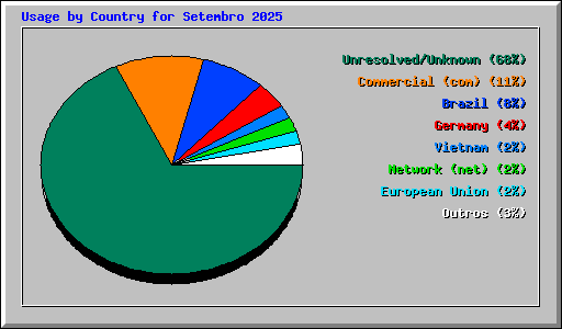 Usage by Country for Setembro 2025