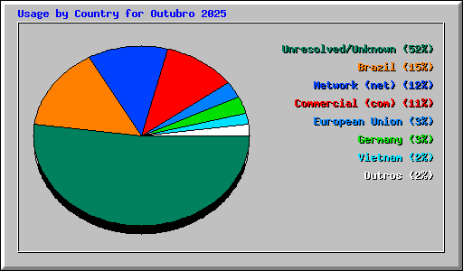 Usage by Country for Outubro 2025