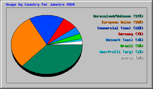 Usage by Country for Janeiro 2026