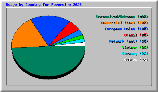 Usage by Country for Fevereiro 2026