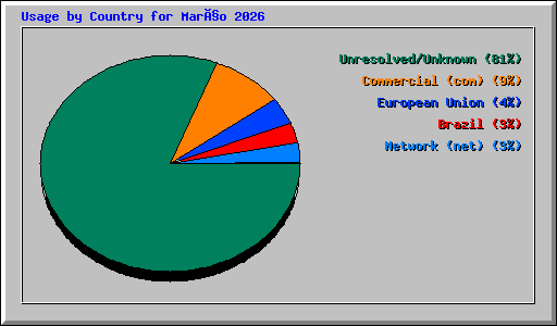 Usage by Country for Março 2026
