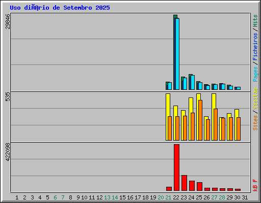 Uso diário de Setembro 2025