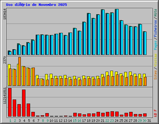 Uso diário de Novembro 2025