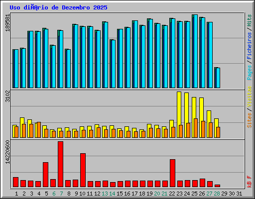Uso diário de Dezembro 2025