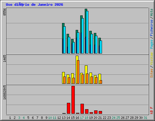 Uso diário de Janeiro 2026