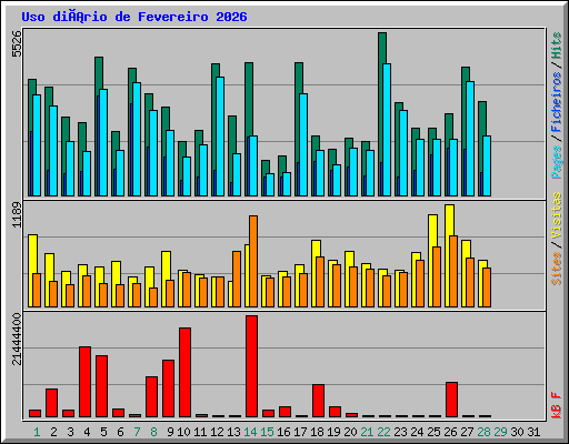Uso diário de Fevereiro 2026