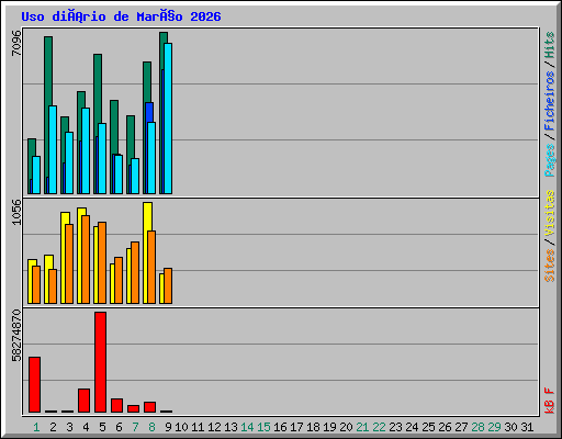 Uso diário de Março 2026