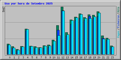 Uso por hora de Setembro 2025