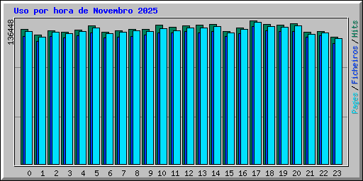 Uso por hora de Novembro 2025