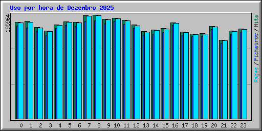Uso por hora de Dezembro 2025