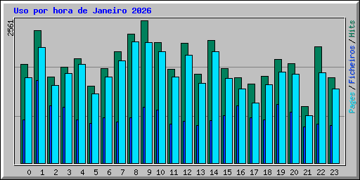 Uso por hora de Janeiro 2026