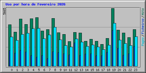 Uso por hora de Fevereiro 2026