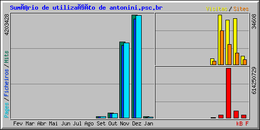 Sumário de utilização de antonini.psc.br